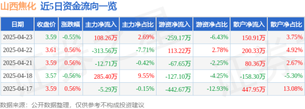 宏泰配资 股票行情快报：山西焦化（600740）4月23日主力资金净买入108.26万元