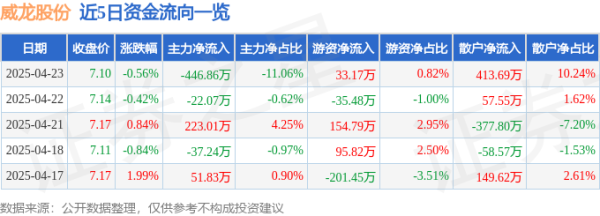 珺牛策略 股票行情快报：威龙股份（603779）4月23日主力资金净卖出446.86万元