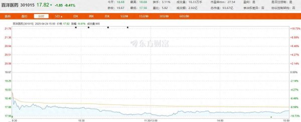 鼎合网配资 股价大跌9%！百洋医药一季度净利同比腰斩，8.8亿收购案曾遭深交所拷问