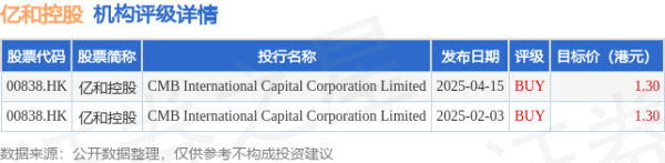 港联配资 亿和控股(00838.HK)发布公告，于2025年4月25日注销已回购股份合共1048.2万股