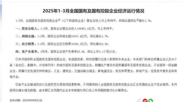 招财猫配资 财政部：1-3月国有企业利润总额10907亿元 同比增长1.7%