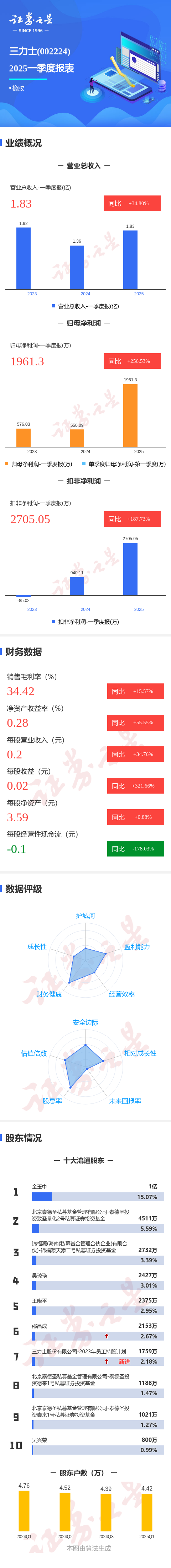创元网 图解三力士一季报: 第一季度单季净利润同比增256.54%