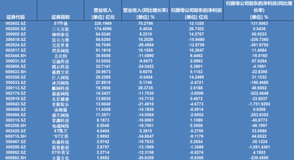 盈丰财富 A股26家游戏企业去年营收近1900亿元：过半净利下滑 出海成为主流选择