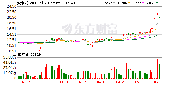 鳄鱼配资 曼卡龙：接受南方基金等机构调研