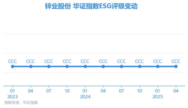 盛金证券 【ESG动态】锌业股份（000751.SZ）获华证指数ESG最新评级CCC，行业排名第158