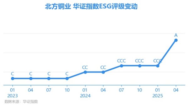 百事达配资 【ESG动态】北方铜业（000737.SZ）获华证指数ESG最新评级A，行业排名第46