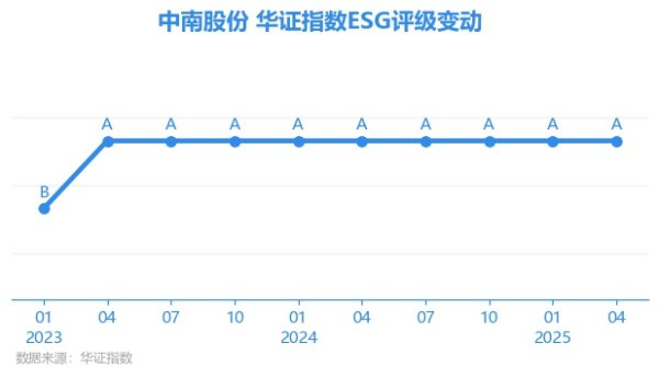 大牛时代配资 【ESG动态】中南股份（000717.SZ）获华证指数ESG最新评级A，行业排名第48