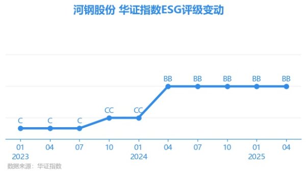 腾思控股 【ESG动态】河钢股份（000709.SZ）获华证指数ESG最新评级BB，行业排名第94
