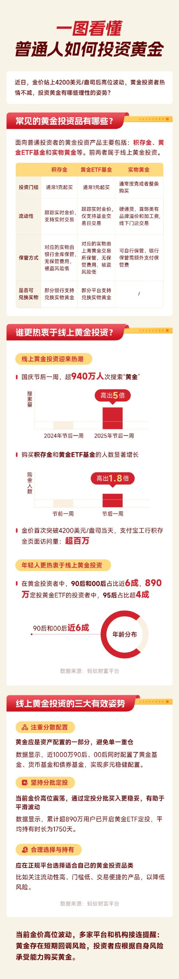 融亿操盘 金价高位波动怎么办? 一图看懂黄金投资的三大有效姿势!